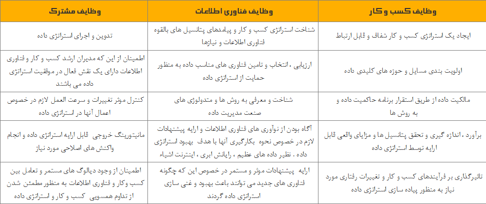  وظایف کسب و  کار و فناوری اطلاعات در استراتژی داده       