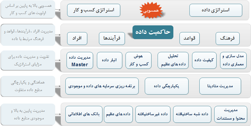  اجزاء اصلی استراتژی داده        