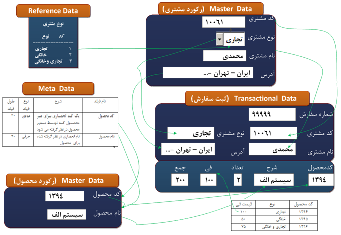  ارتباط بین انواع داده 