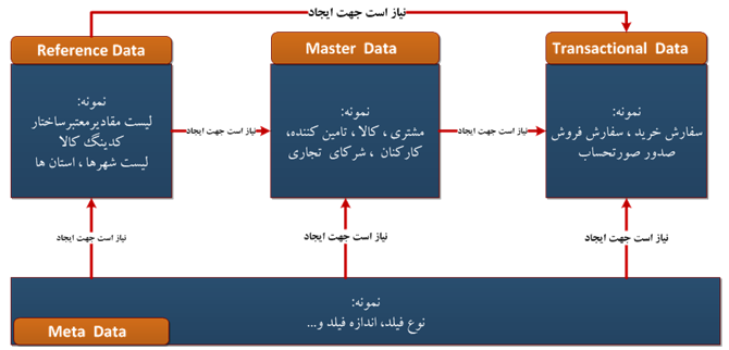    ارتباط بین انواع داده  