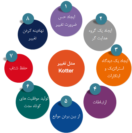  مدل مدیریت تغییر Kotter  