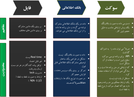  روش های مختلف اشتراک داده   