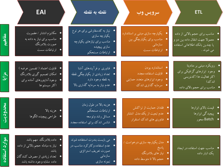  گزینه های مختلف یکپارچه سازی 