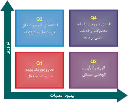 استراتژی داده سازمانی  