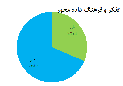  وضعیت تفکر و فرهنگ داده محور  