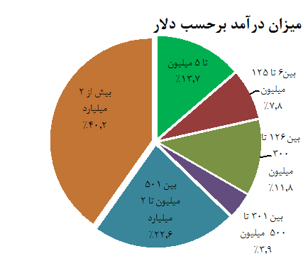  میزان درآمد سازمان های شرکت کننده در نظرسنجی  