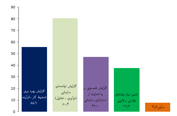  هدف از تعریف پروژه های مدیریت داده  