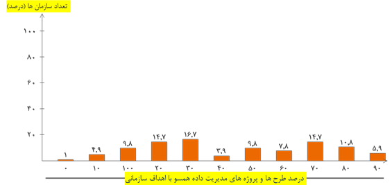  میزان طرح ها و پروژه های مدیریت داده همسو با اهداف سازمانی 