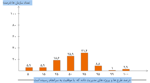 میزان طرح ها و پروژه های مدیریت داده که با موفقیت به سرانجام  رسیده است 