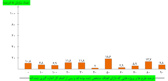 میزان طرح ها و پروژه های مدیریت داده که با اهداف مشخص شده تعریف و پس از پایان اندازه گیری شده اند 