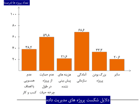 دلایل شکست پروژه های مدیریت داده 