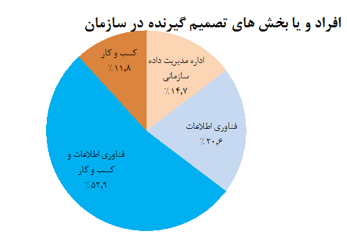  افراد و یا  بخش های تصمیم گیرنده در خصوص پروژه های مدیریت داده در یک سازمان 