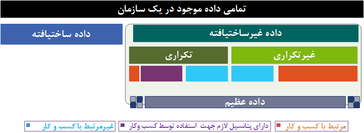 کلیت داده یک سازمان به همراه چندین سطح تقسیم بندی 