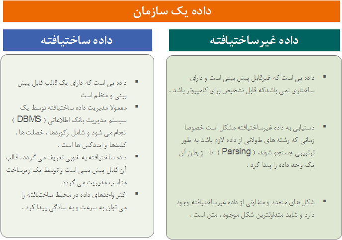  کلیت داده در یک سازمان و تقسیم آن به داده ساختیافته و غیرساختیافته  