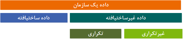  تقسیم داده غیرساختیافته به دو گروه تکراری وغیرتکراری  