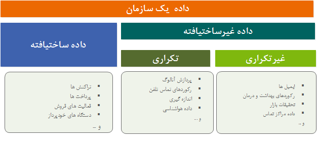 نمونه هایی از داده موجود بر اساس تقسیم بندی ارایه شده   