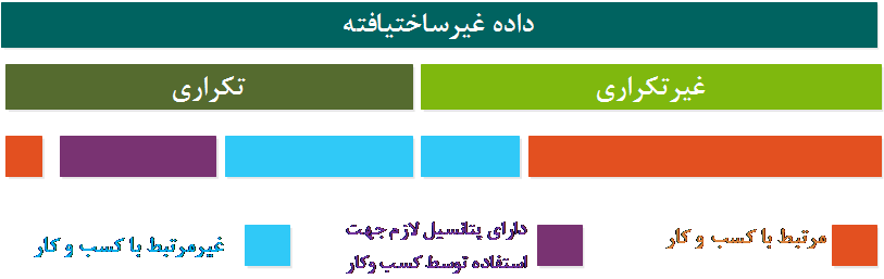  وضعیت دو نوع داده غیرساختیافته تکراری و غیرساختیافته غیرتکرار و میزان ارتباط و یا علاقه کسب و کار به آنها    