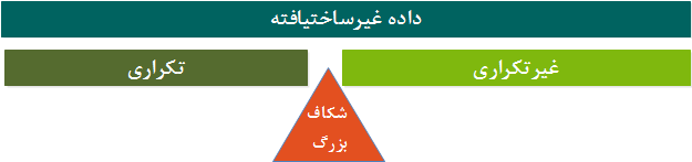 شکاف بزرگ بین داده غیرساختیافته غیرتکراری و غیرساختیافته تکراری 