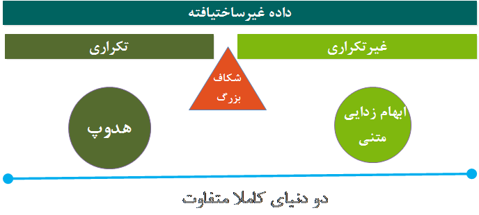 تفاوت مدیریت داده غیرساختیافته غیرتکراری با داده غیرساختیافته تکراری 