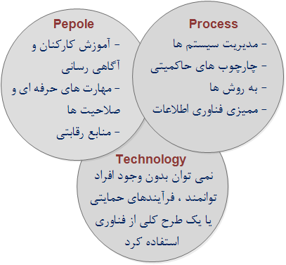   جایگاه process ، people و technology در یک چارچوب انطباق  