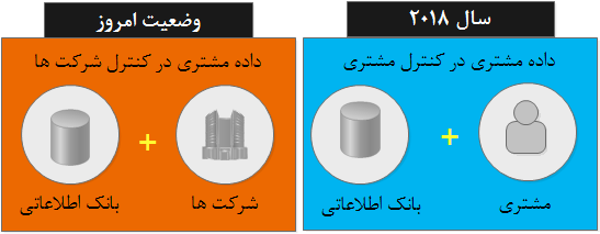     GDPR یک تغییر بزرگ   