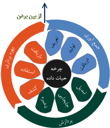      حفاظت داده مستلزم تمرکز بر چرخه حیات داده   