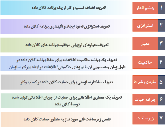 قابلیت های هفت گانه مدل بلوغ مدیریت اطلاعات سازمانی گارتنر  