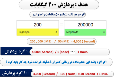   تفاوت مدت زمان پردازش 200 گیگابایت بر روی محیط های تک گره ای و چند گره ای     