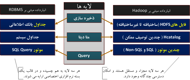  انبارداده و Hadoop 