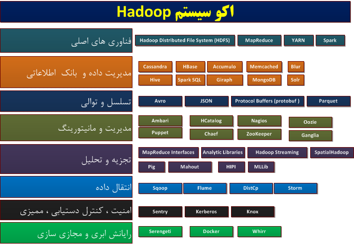  اکو سیستم Hadoop 