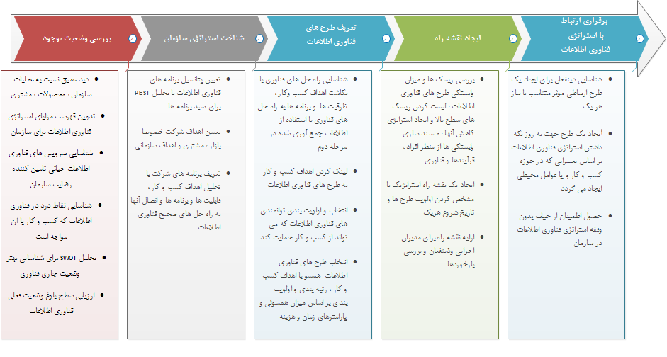  جزییات هر یک از مراحل تدوین استراتژی فناوری اطلاعات      