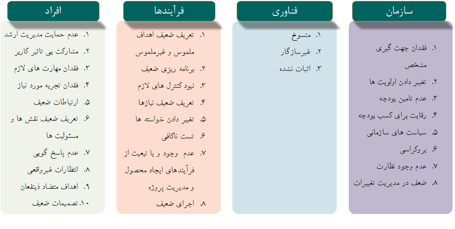   مهمترین دلایل شکست پروژه های فناوری اطلاعات        