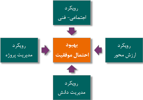  رویکردهای مختلف بهبود احتمال موفقیت پروژه های فناوری اطلاعات         