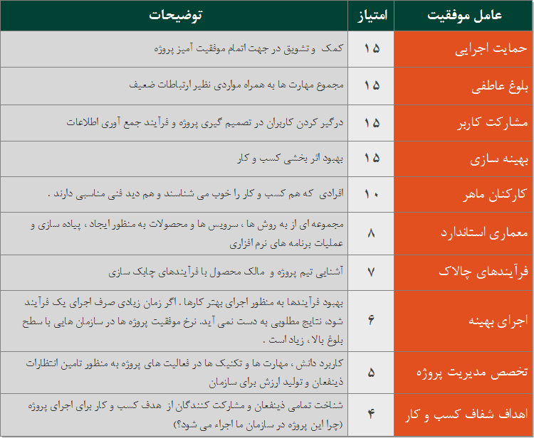  مهمترین دلایل موفقیت پروژه های فناوری اطلاعات          