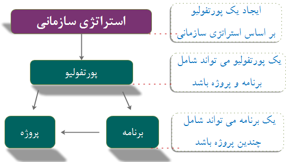  ارتباط بین پورتفولیو ، برنامه و پروژه      