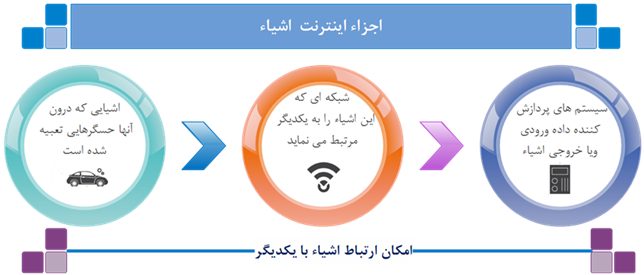  برخی شاخص های مهم اینترنت و حجم داده با توجه به اینترنت اشیاء  