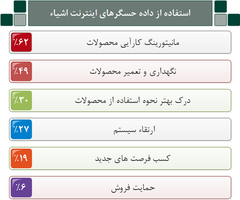  ستفاده از  داده حسگرهای اینترنت اشیاء    