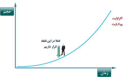   روند رشد داده      