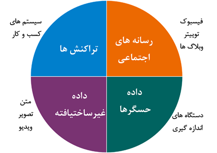   منابع داده های عظیم        