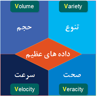  ویژگی های مهم داده های عظیم        