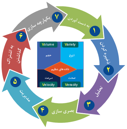  چرخه بکارگیری داده های عظیم      