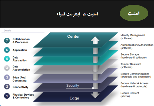   امنیت در اینترنت اشیاء           