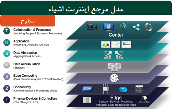   مدل مرجع اینترنت اشیاء      