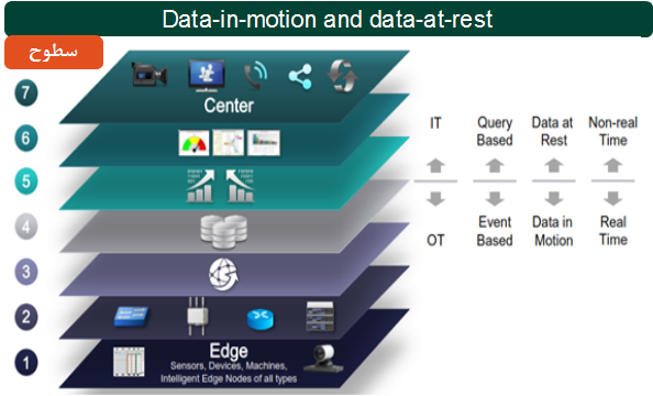   Data-in-motion and data-at-rest      