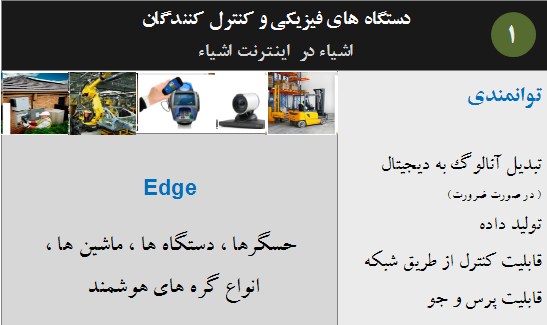 سطح اول مدل مرجع اینترنت اشیاء           