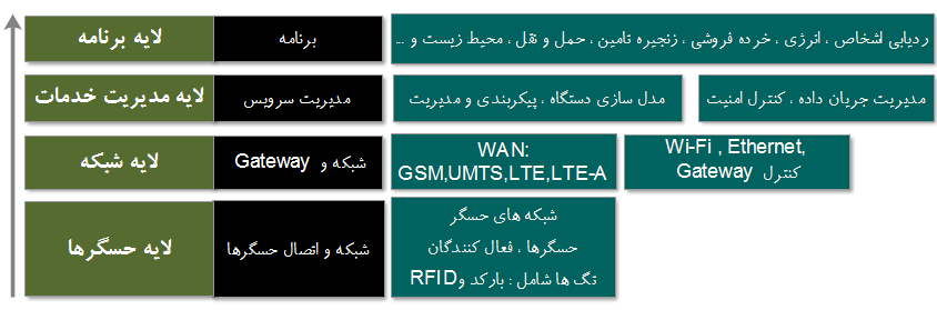    معماری چهار لایه ای اینترنت اشیاء    