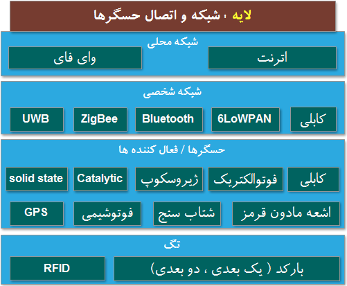  لایه حسگرها در معماری اینترنت اشیاء     