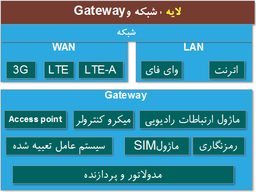  لایه شبکه و gateawy در معماری اینترنت اشیاء    