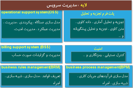  لایه مدیریت سرویس در معماری اینترنت اشیاء    