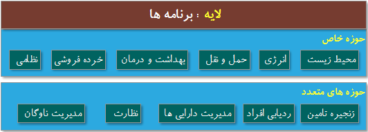  لایه برنامه در معماری اینترنت اشیاء    